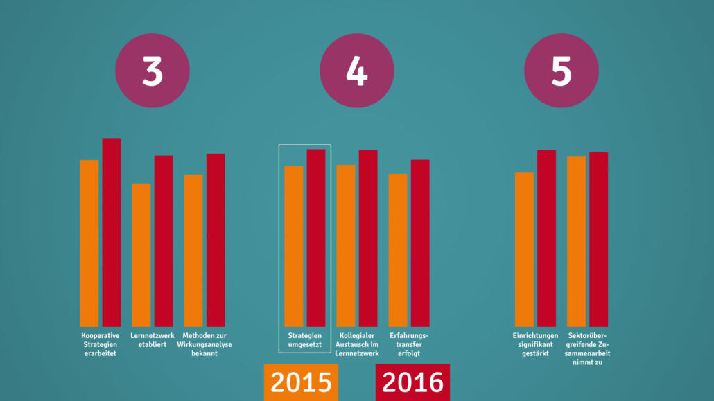 Statistik-Vergleich zwischen 2015 und 2015 im Erklärfilm Berlin